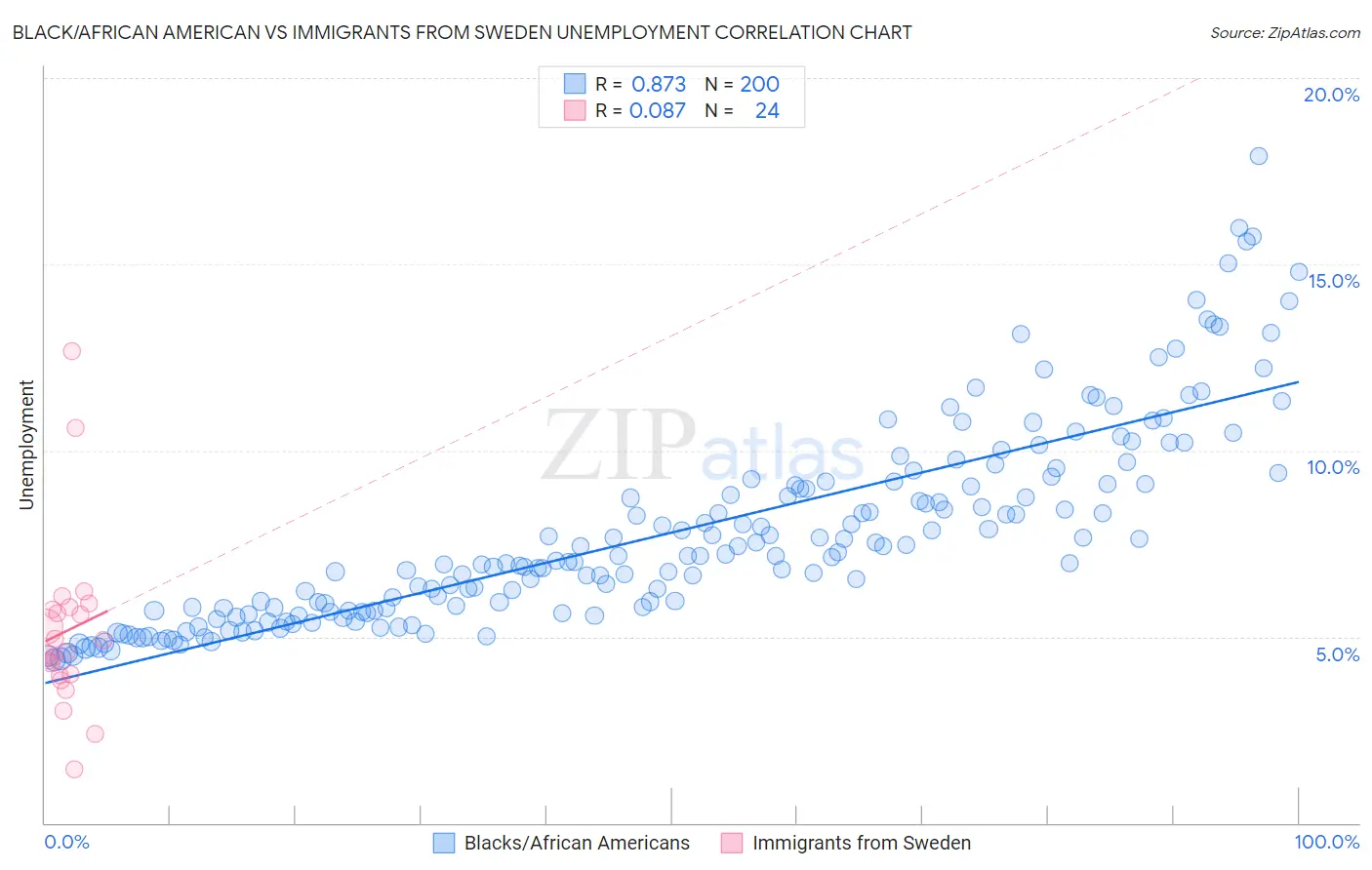 Black/African American vs Immigrants from Sweden Unemployment
