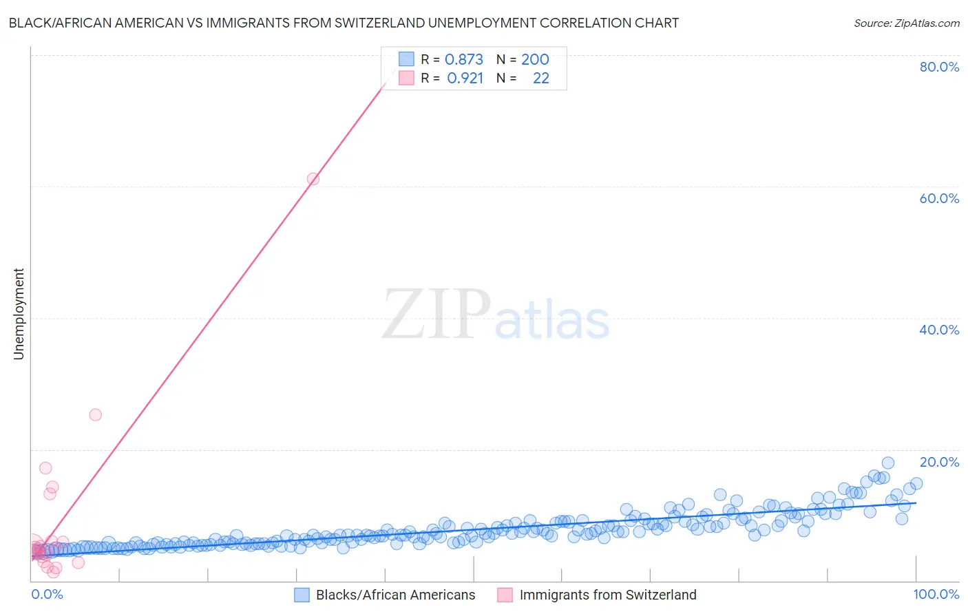 Black/African American vs Immigrants from Switzerland Unemployment