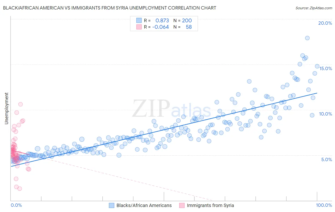 Black/African American vs Immigrants from Syria Unemployment
