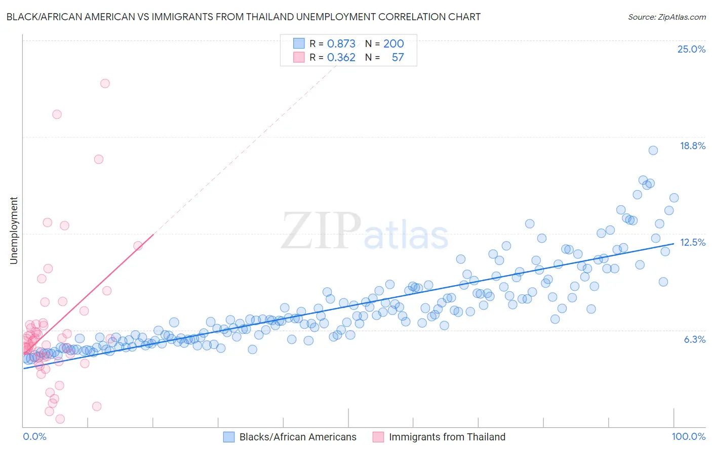 Black/African American vs Immigrants from Thailand Unemployment