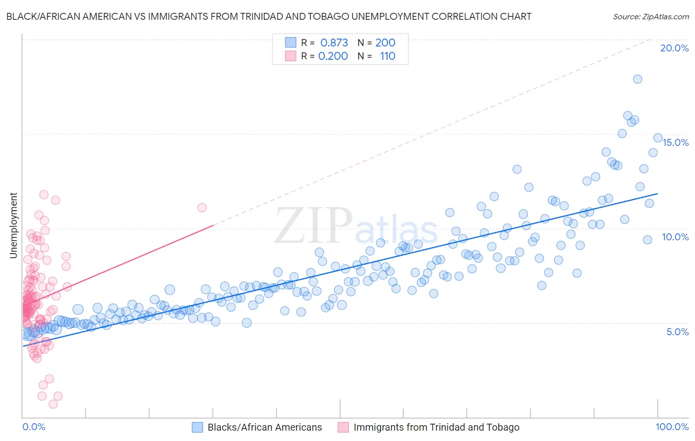 Black/African American vs Immigrants from Trinidad and Tobago Unemployment
