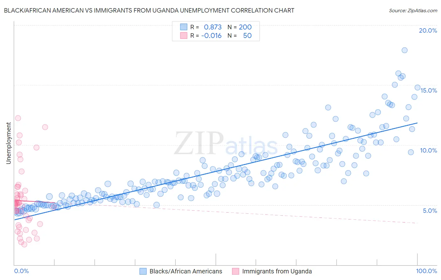 Black/African American vs Immigrants from Uganda Unemployment