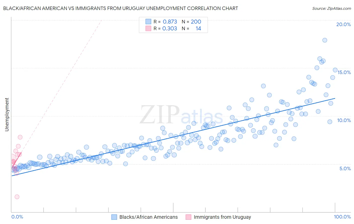 Black/African American vs Immigrants from Uruguay Unemployment