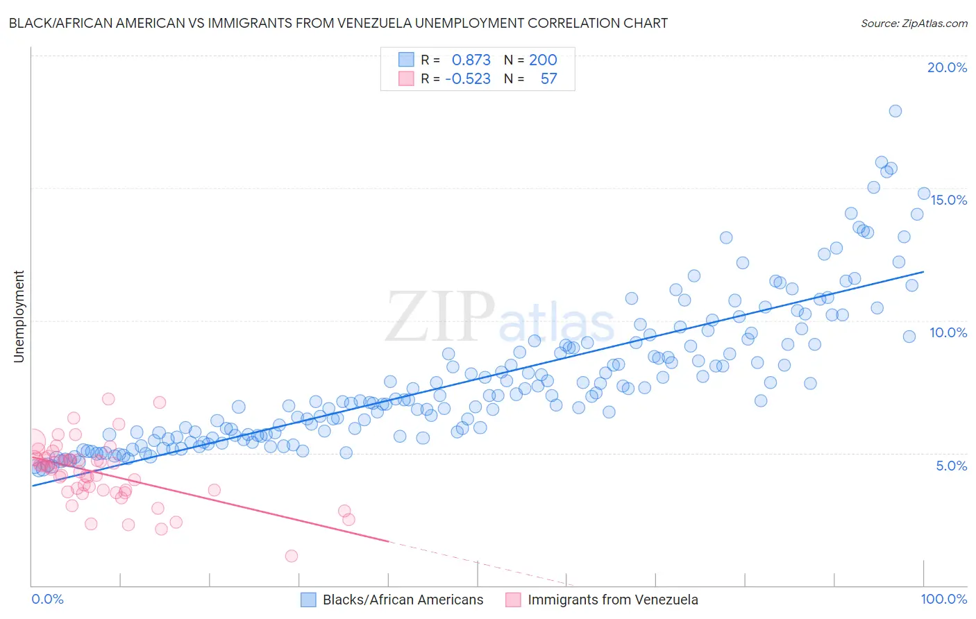 Black/African American vs Immigrants from Venezuela Unemployment