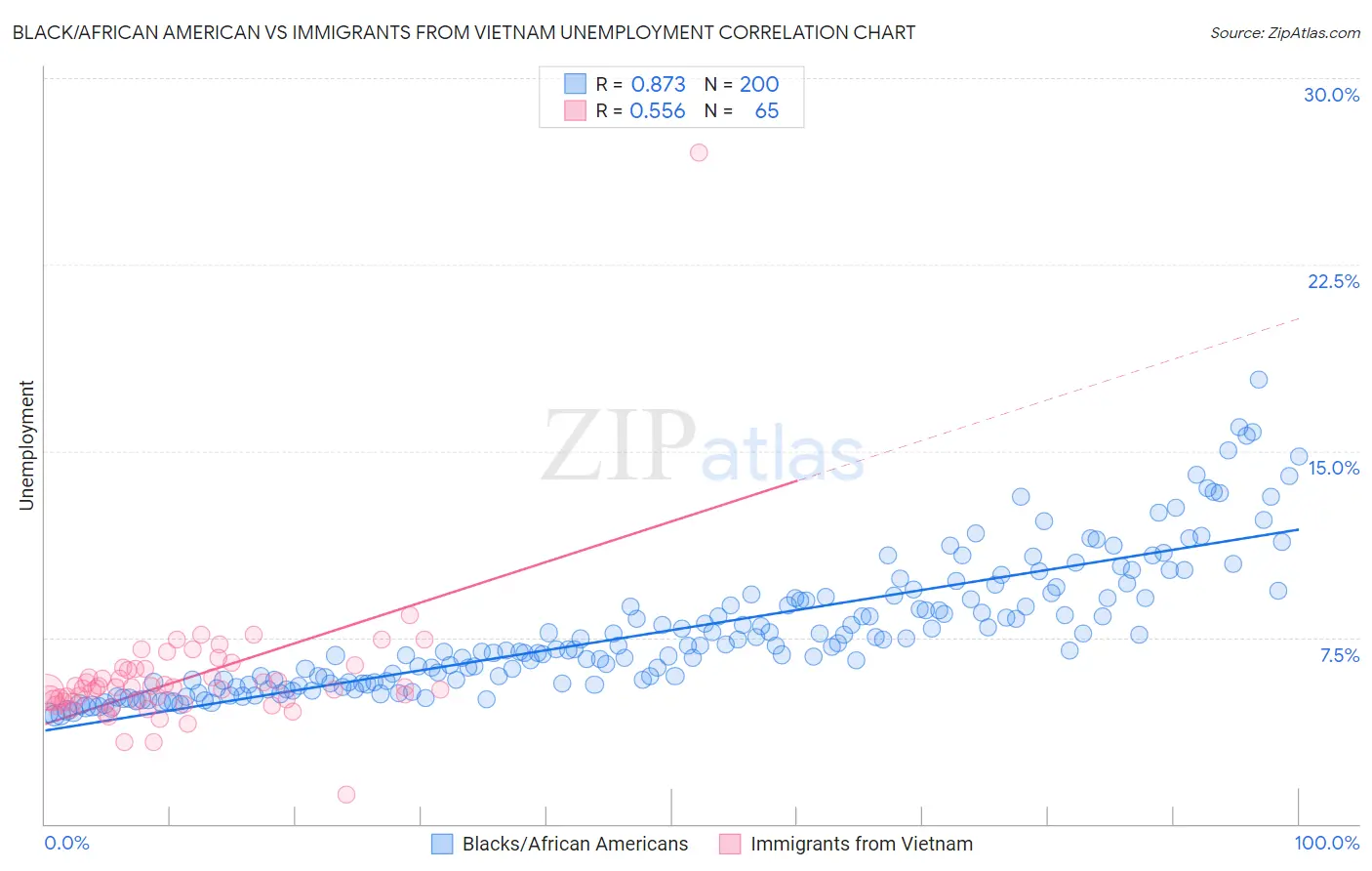 Black/African American vs Immigrants from Vietnam Unemployment