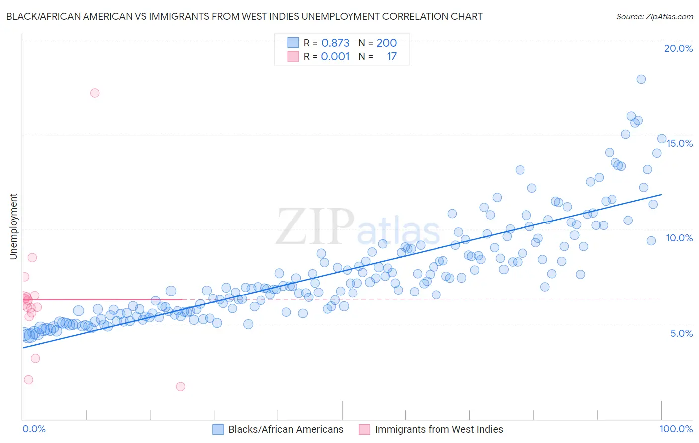 Black/African American vs Immigrants from West Indies Unemployment
