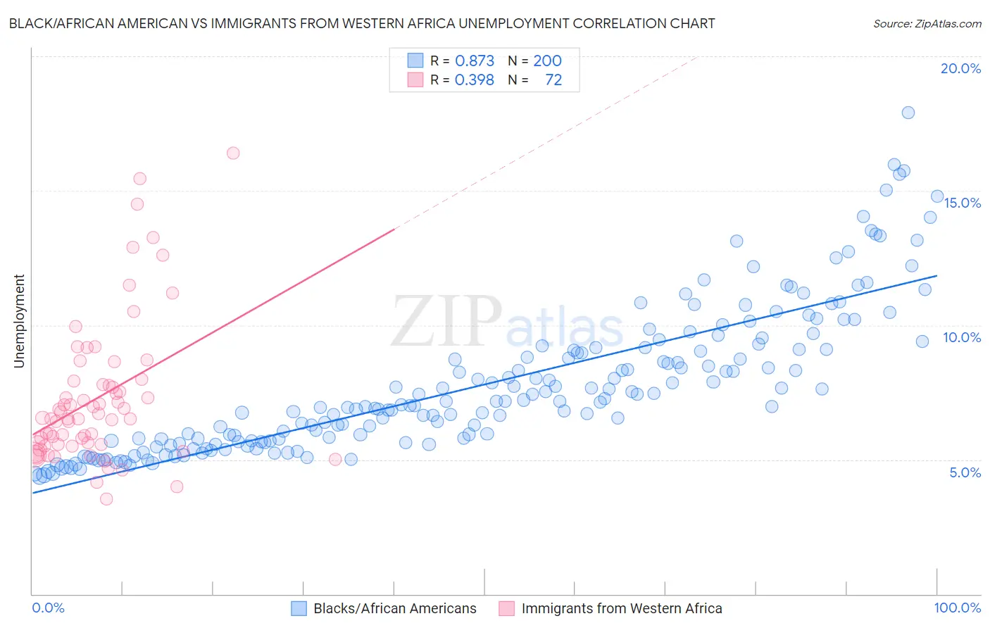 Black/African American vs Immigrants from Western Africa Unemployment