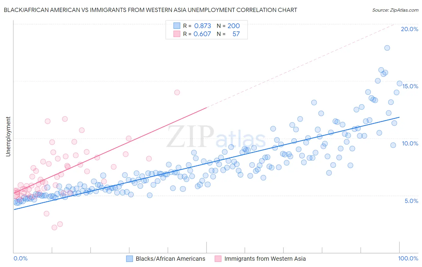 Black/African American vs Immigrants from Western Asia Unemployment