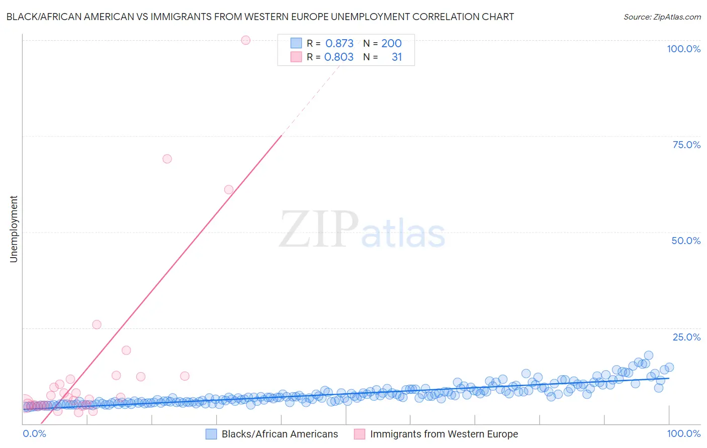 Black/African American vs Immigrants from Western Europe Unemployment