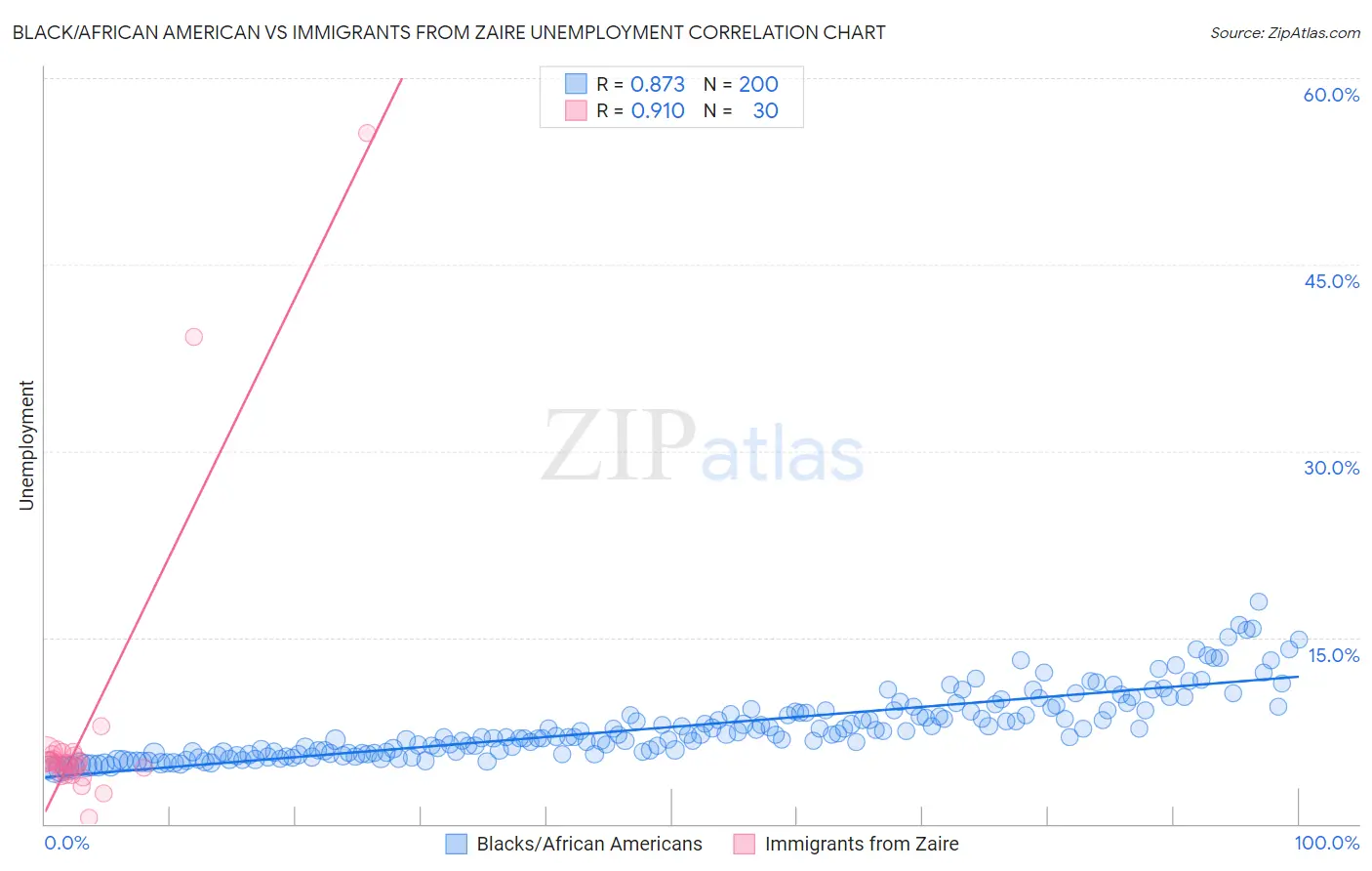 Black/African American vs Immigrants from Zaire Unemployment