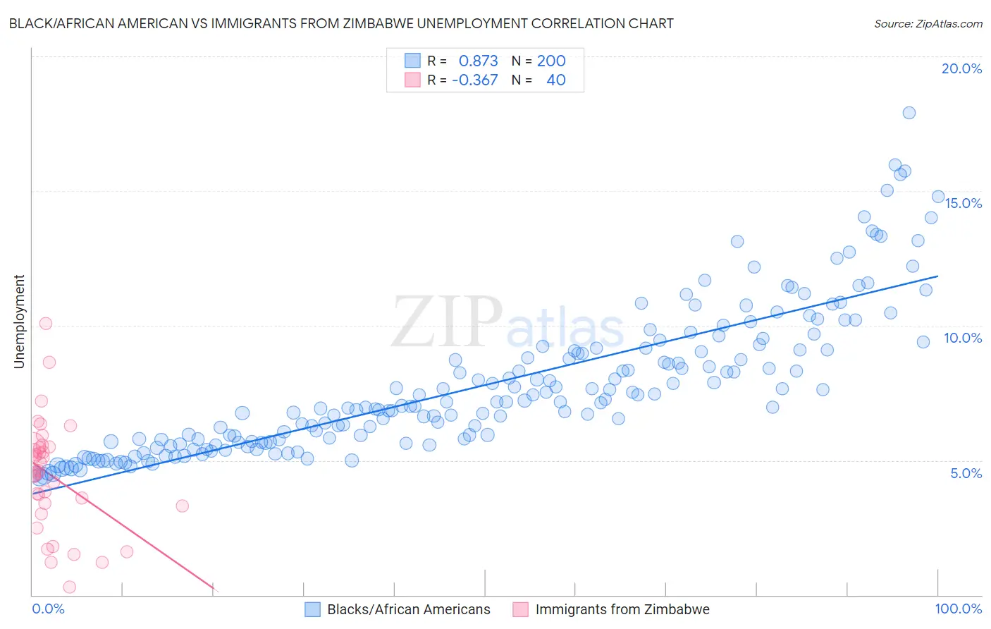 Black/African American vs Immigrants from Zimbabwe Unemployment