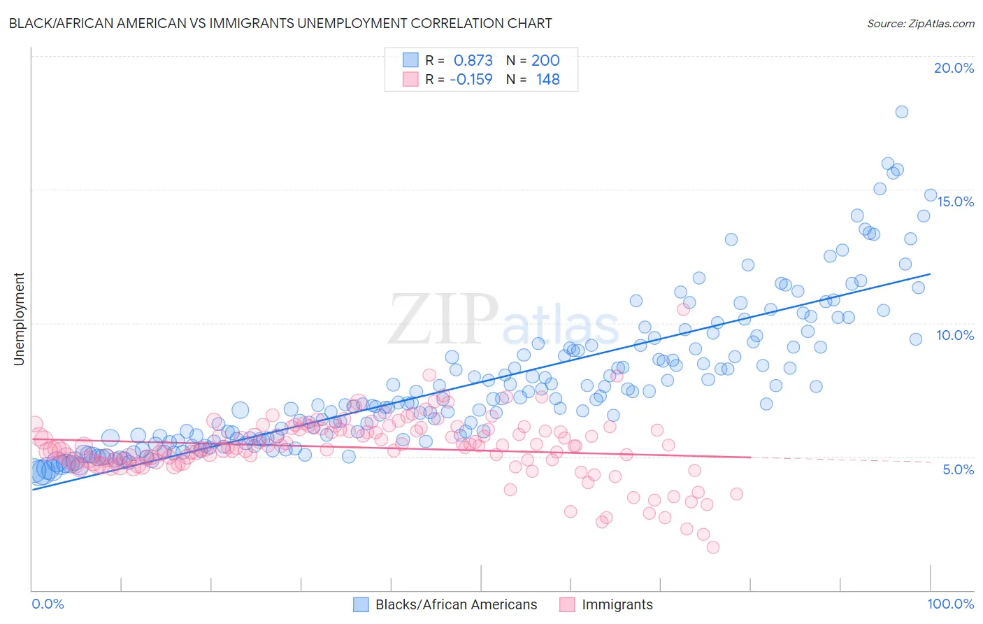 Black/African American vs Immigrants Unemployment