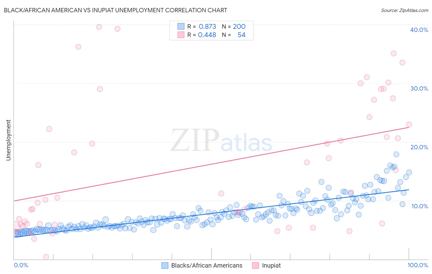 Black/African American vs Inupiat Unemployment