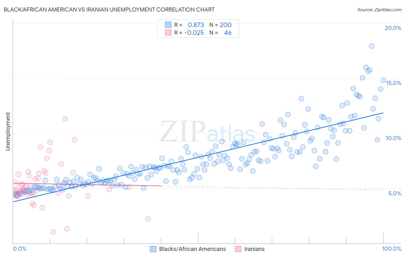 Black/African American vs Iranian Unemployment