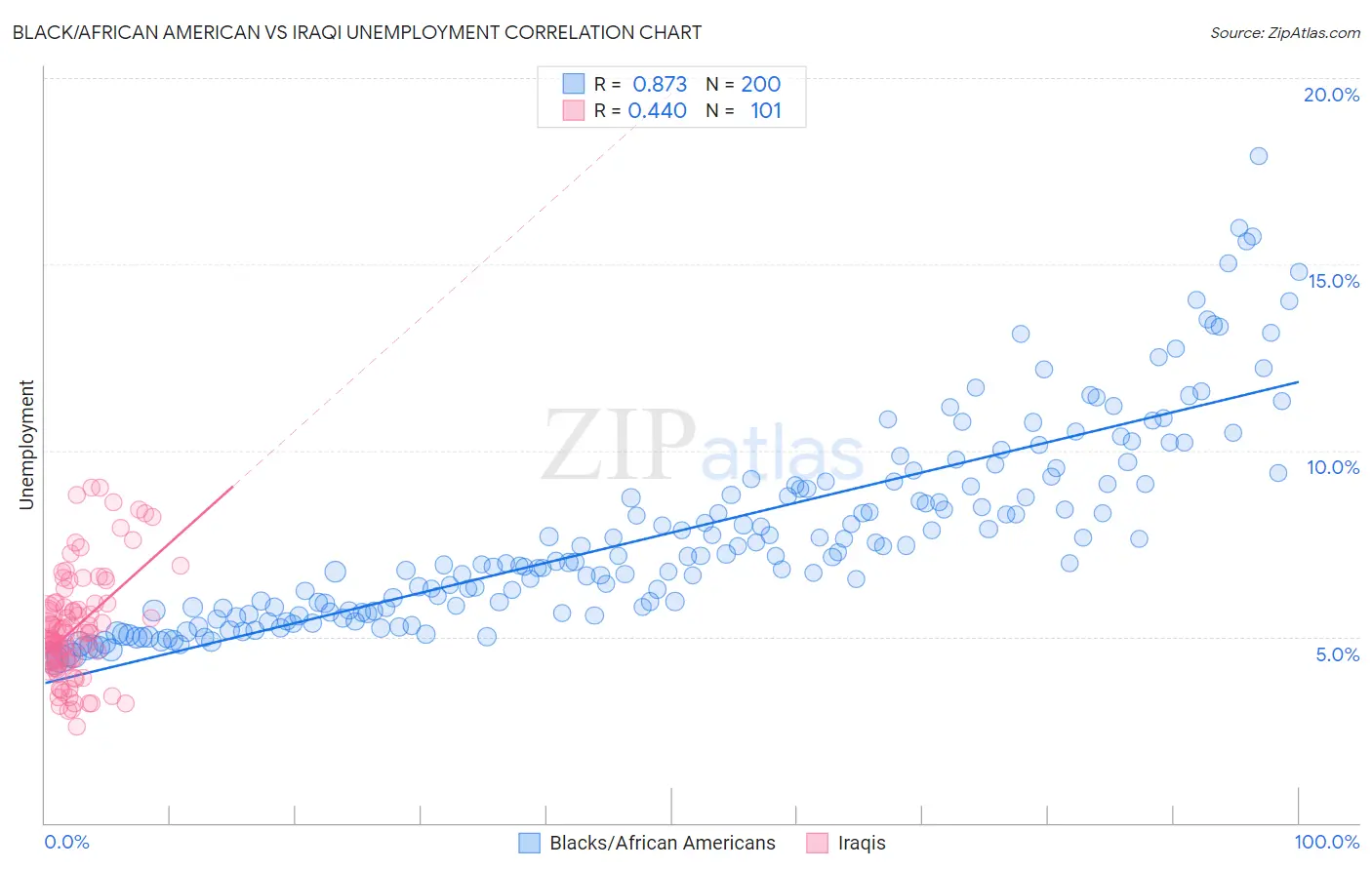 Black/African American vs Iraqi Unemployment