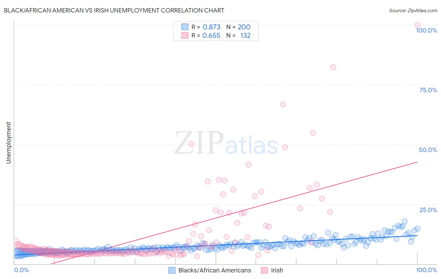 Black/African American vs Irish Unemployment