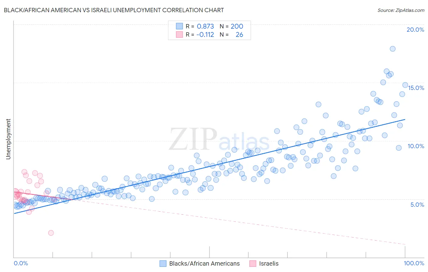 Black/African American vs Israeli Unemployment