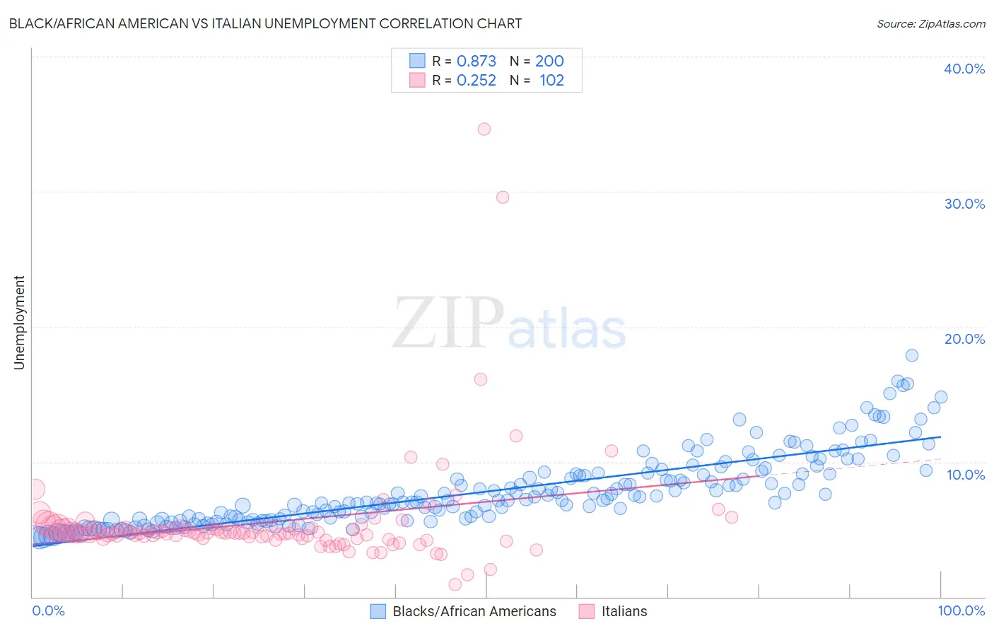 Black/African American vs Italian Unemployment