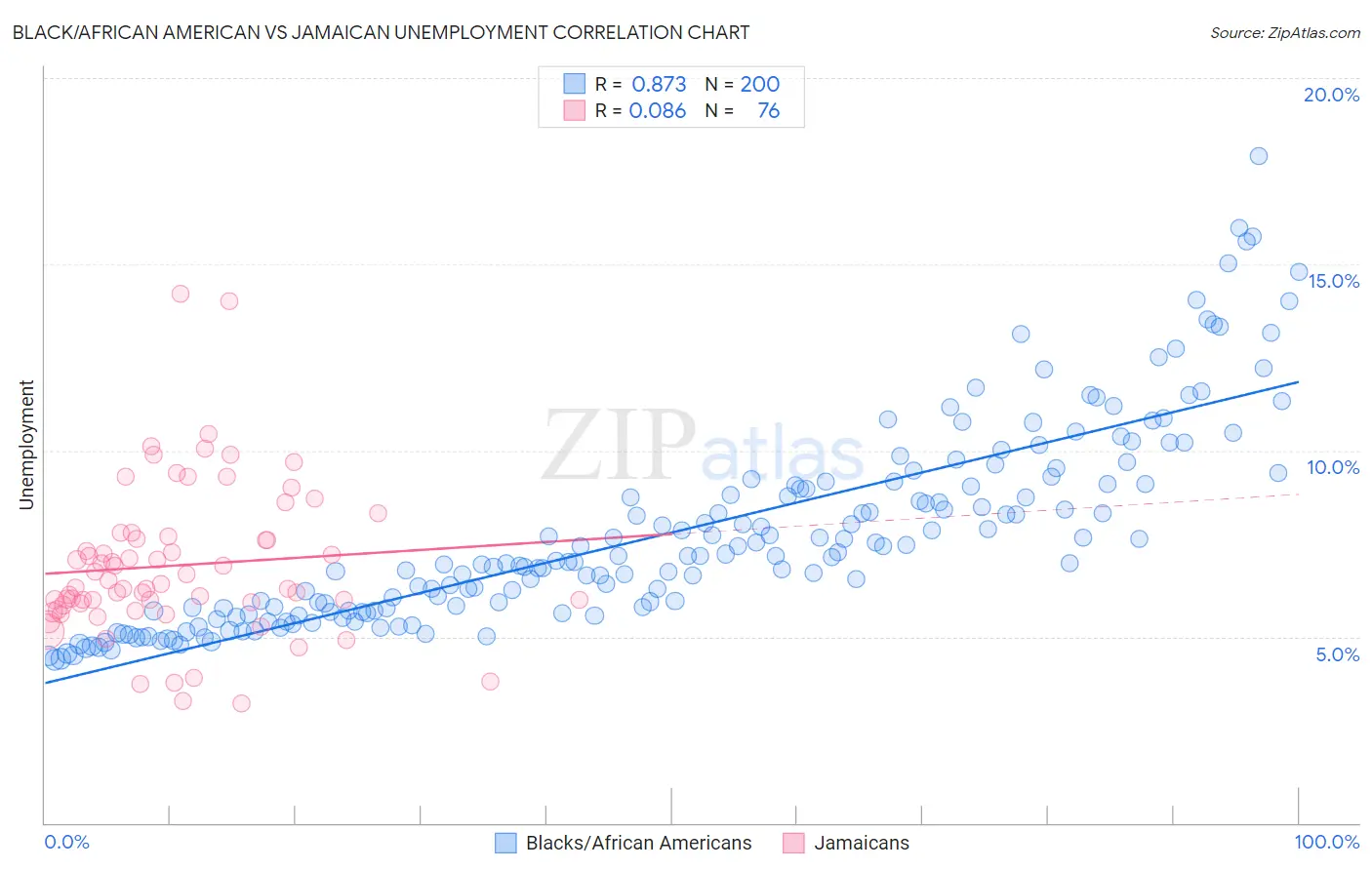 Black/African American vs Jamaican Unemployment