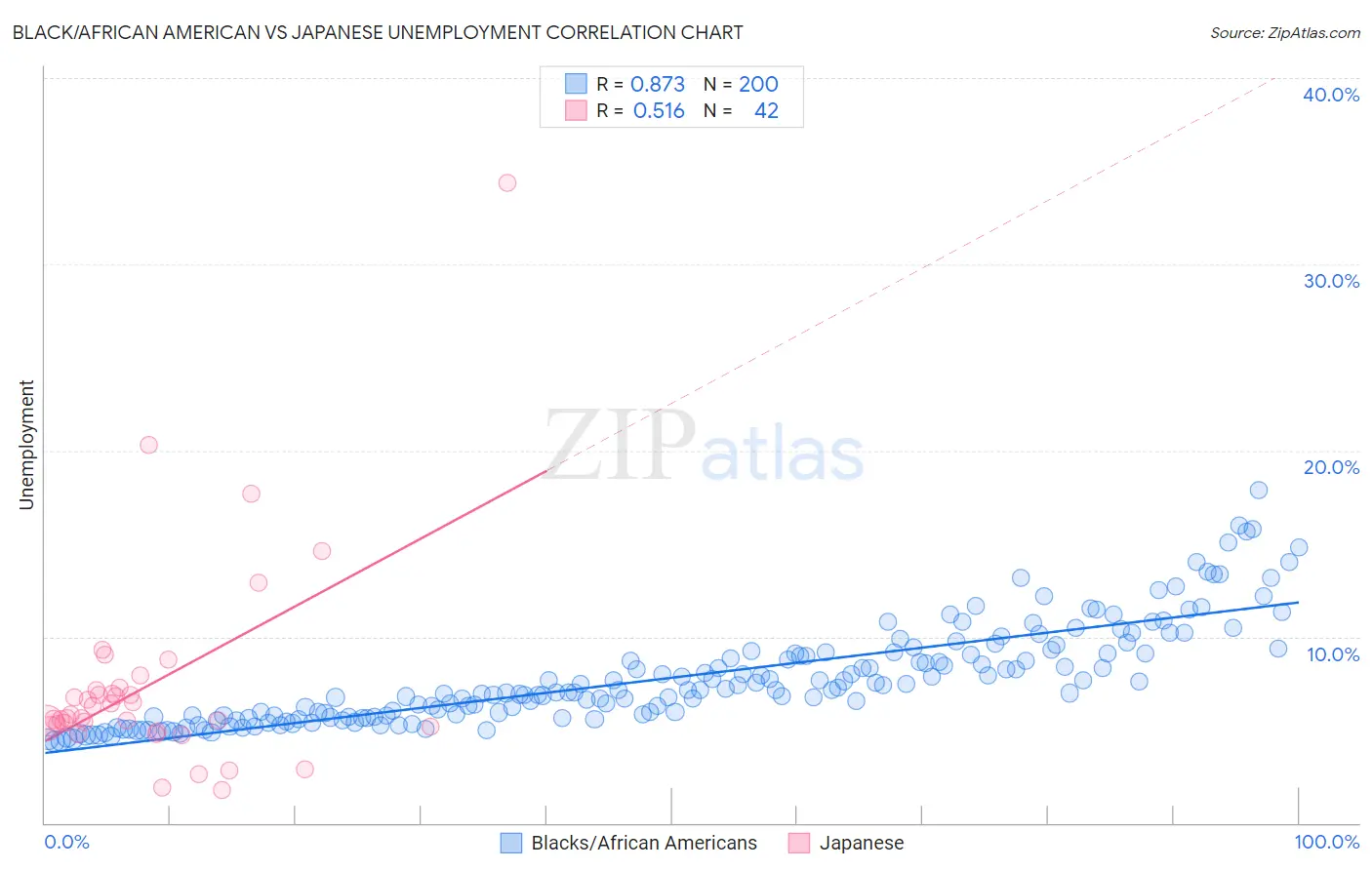 Black/African American vs Japanese Unemployment