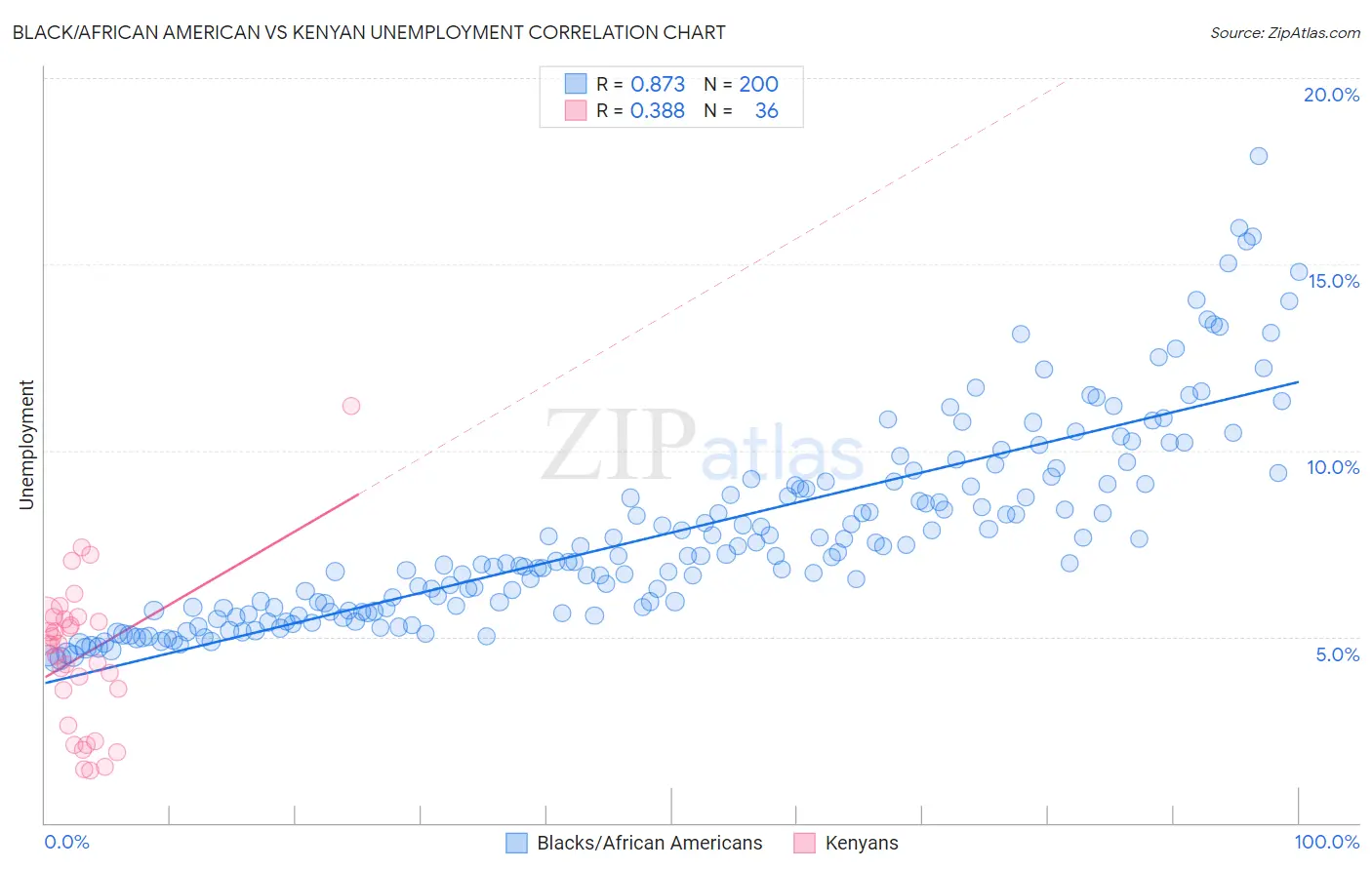 Black/African American vs Kenyan Unemployment