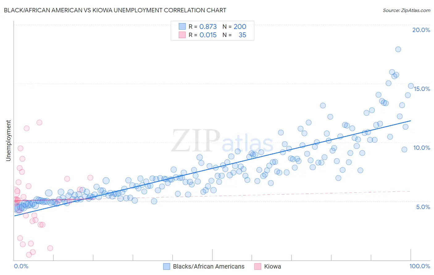 Black/African American vs Kiowa Unemployment