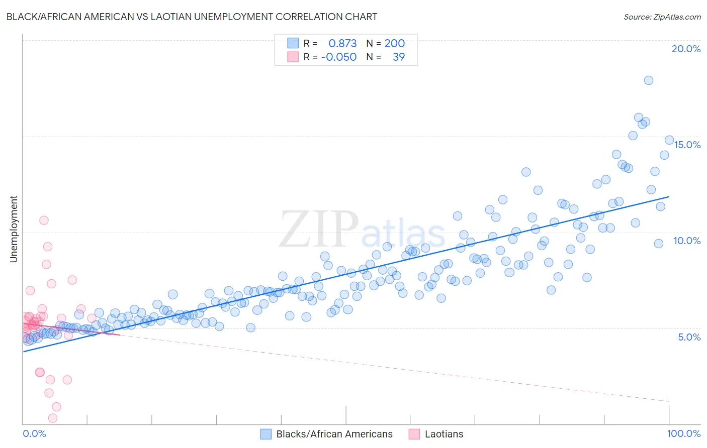 Black/African American vs Laotian Unemployment