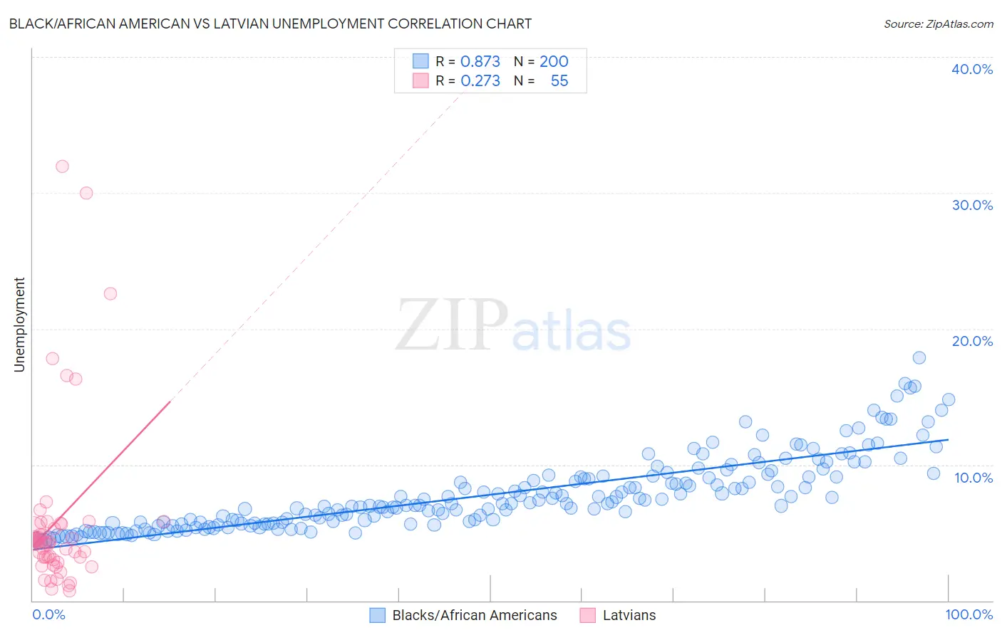 Black/African American vs Latvian Unemployment