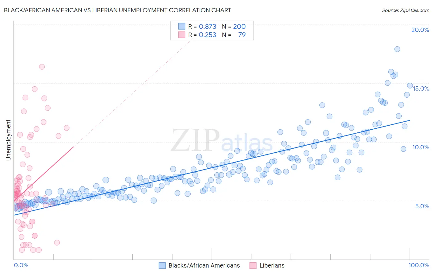 Black/African American vs Liberian Unemployment