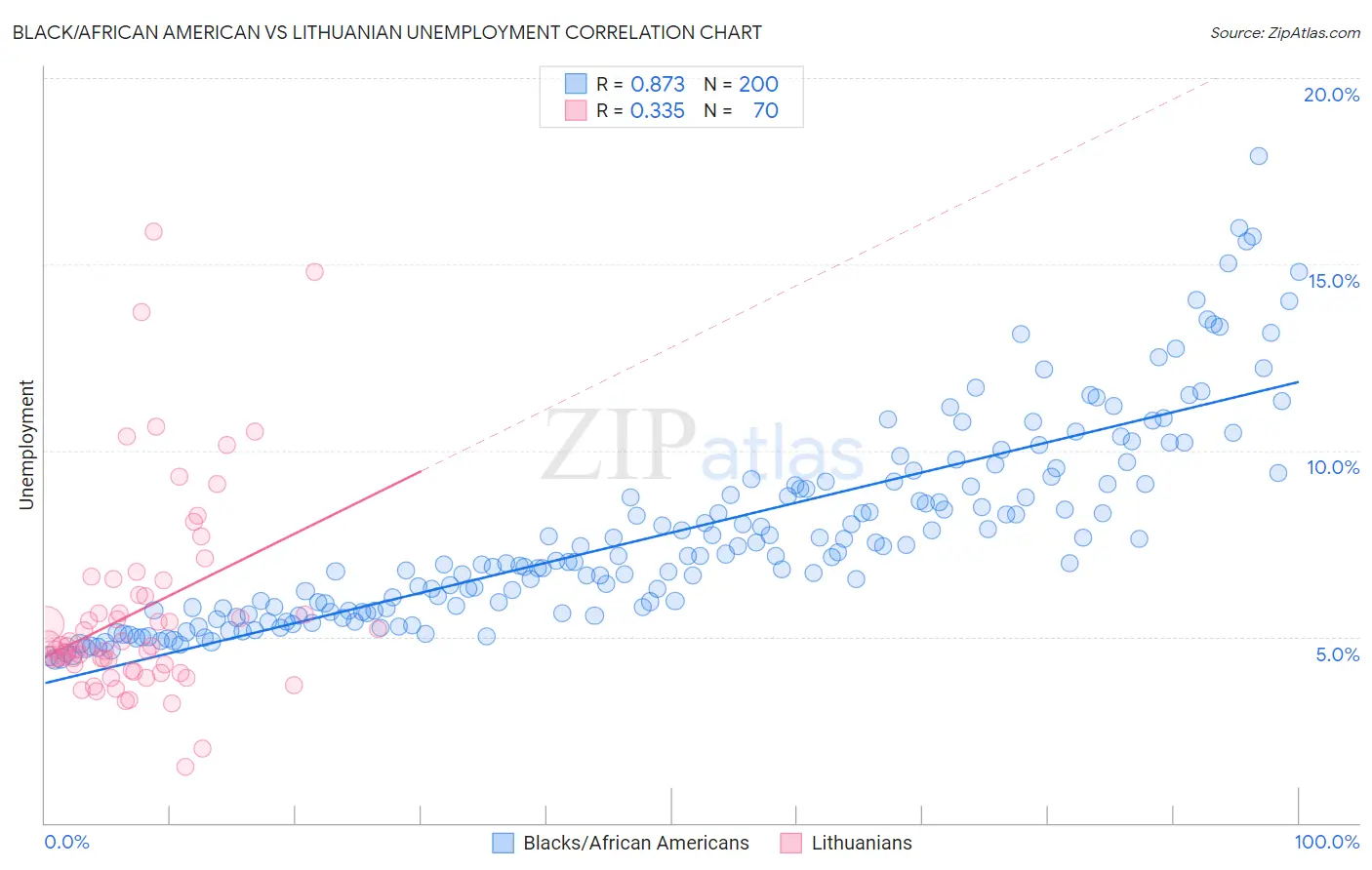 Black/African American vs Lithuanian Unemployment