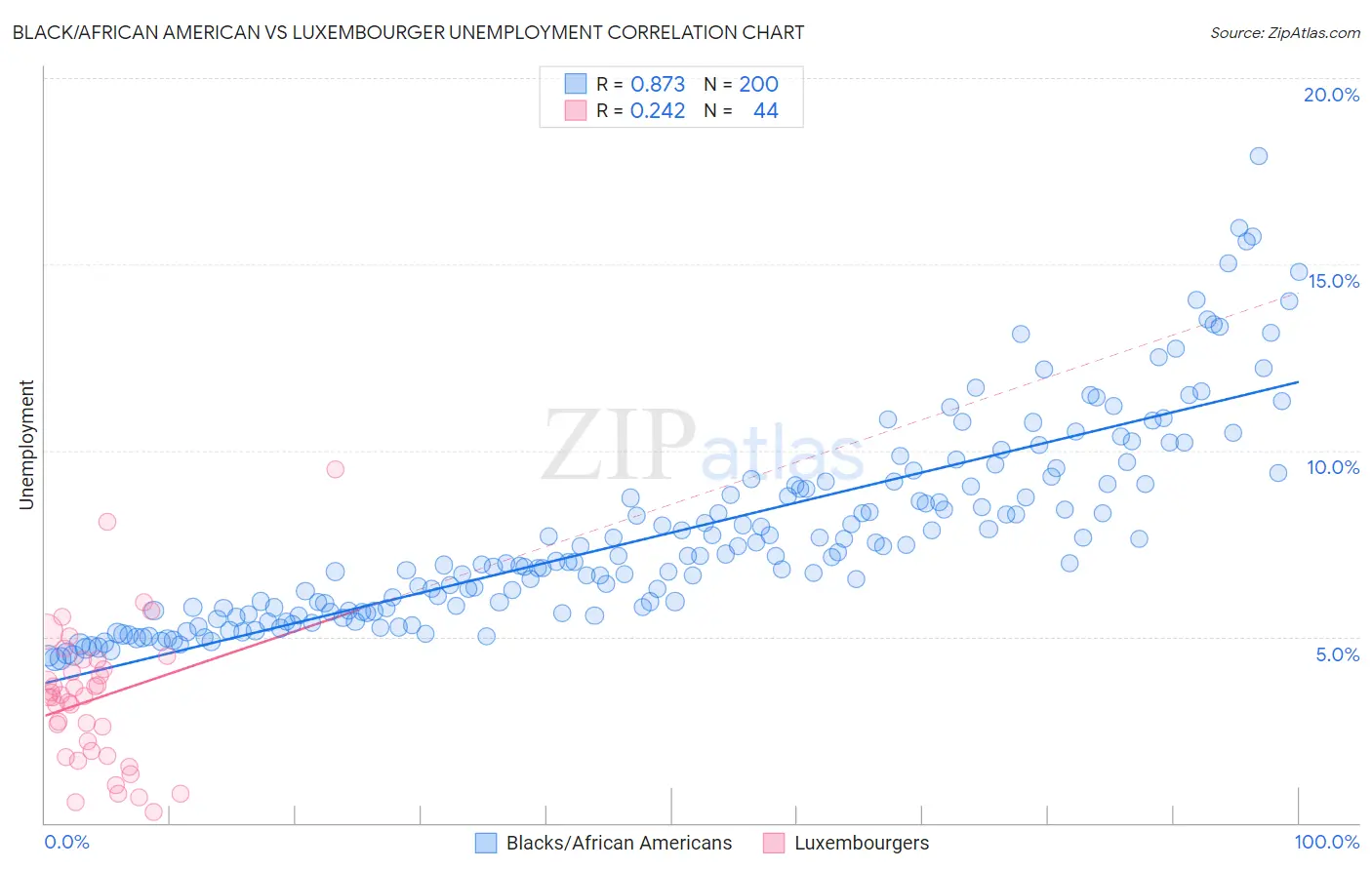 Black/African American vs Luxembourger Unemployment