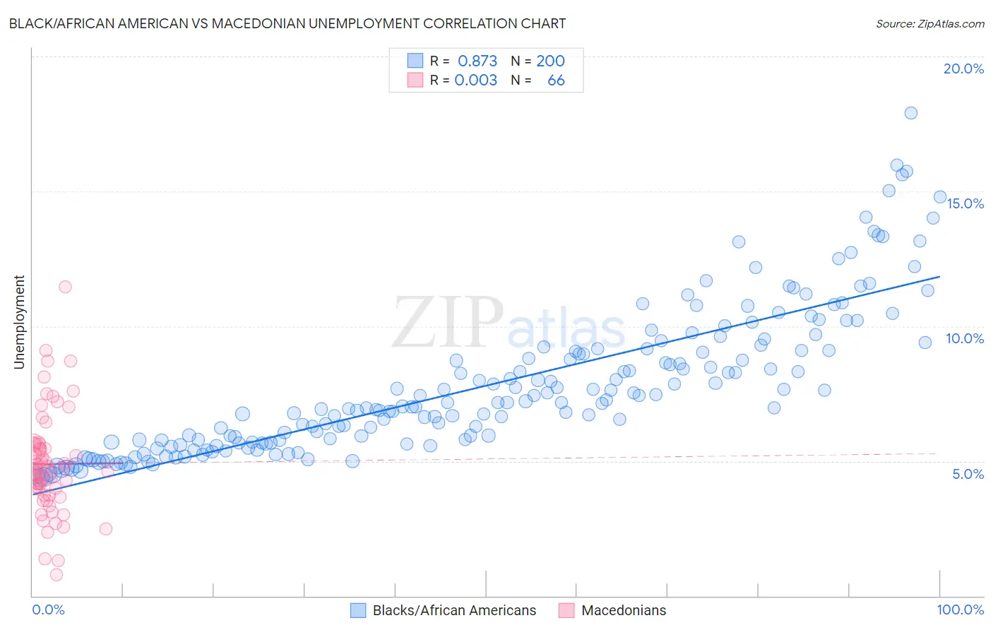 Black/African American vs Macedonian Unemployment