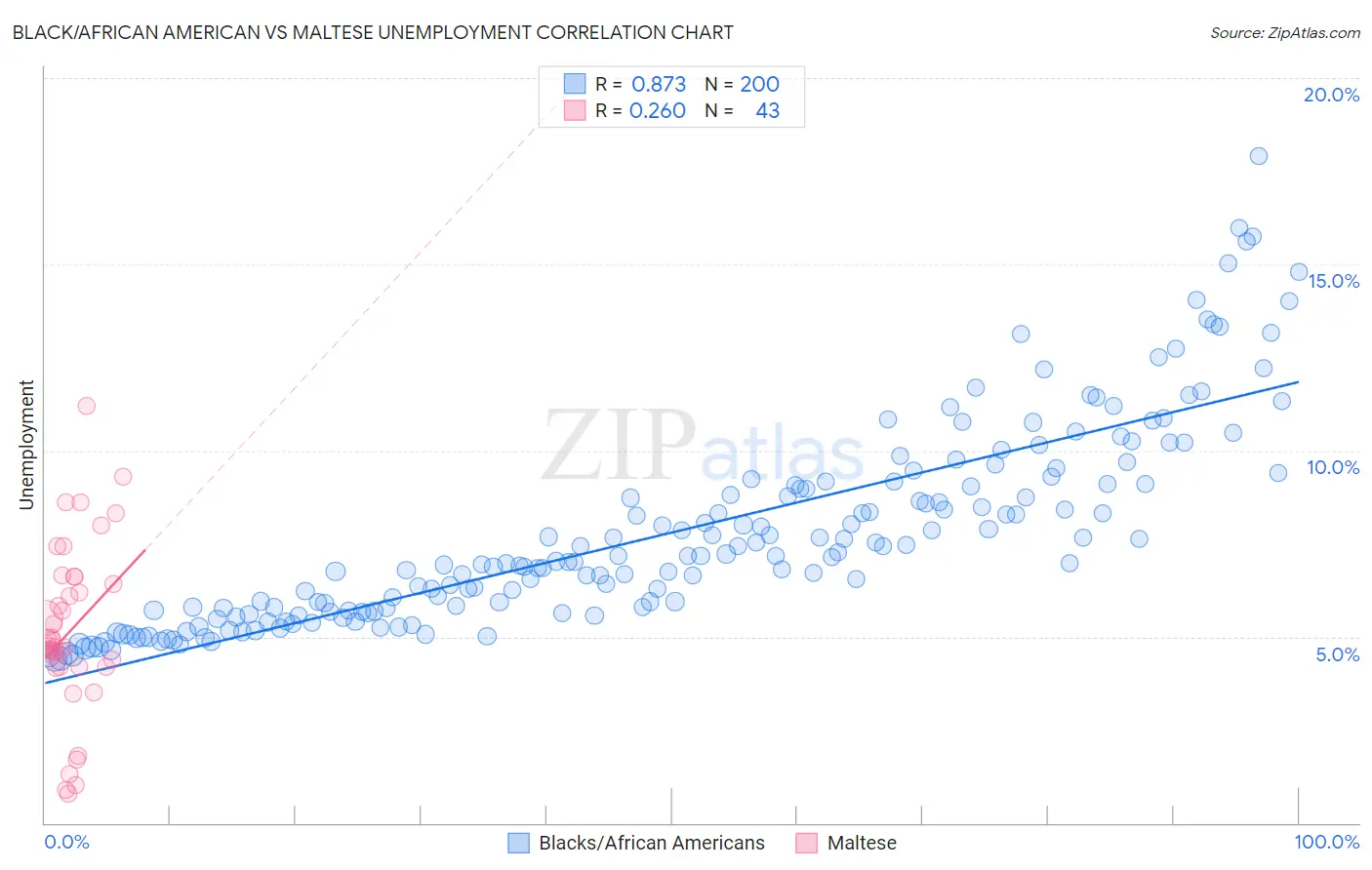 Black/African American vs Maltese Unemployment