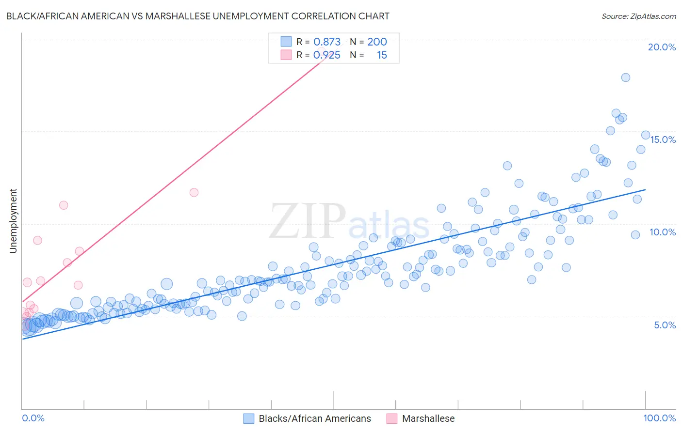 Black/African American vs Marshallese Unemployment