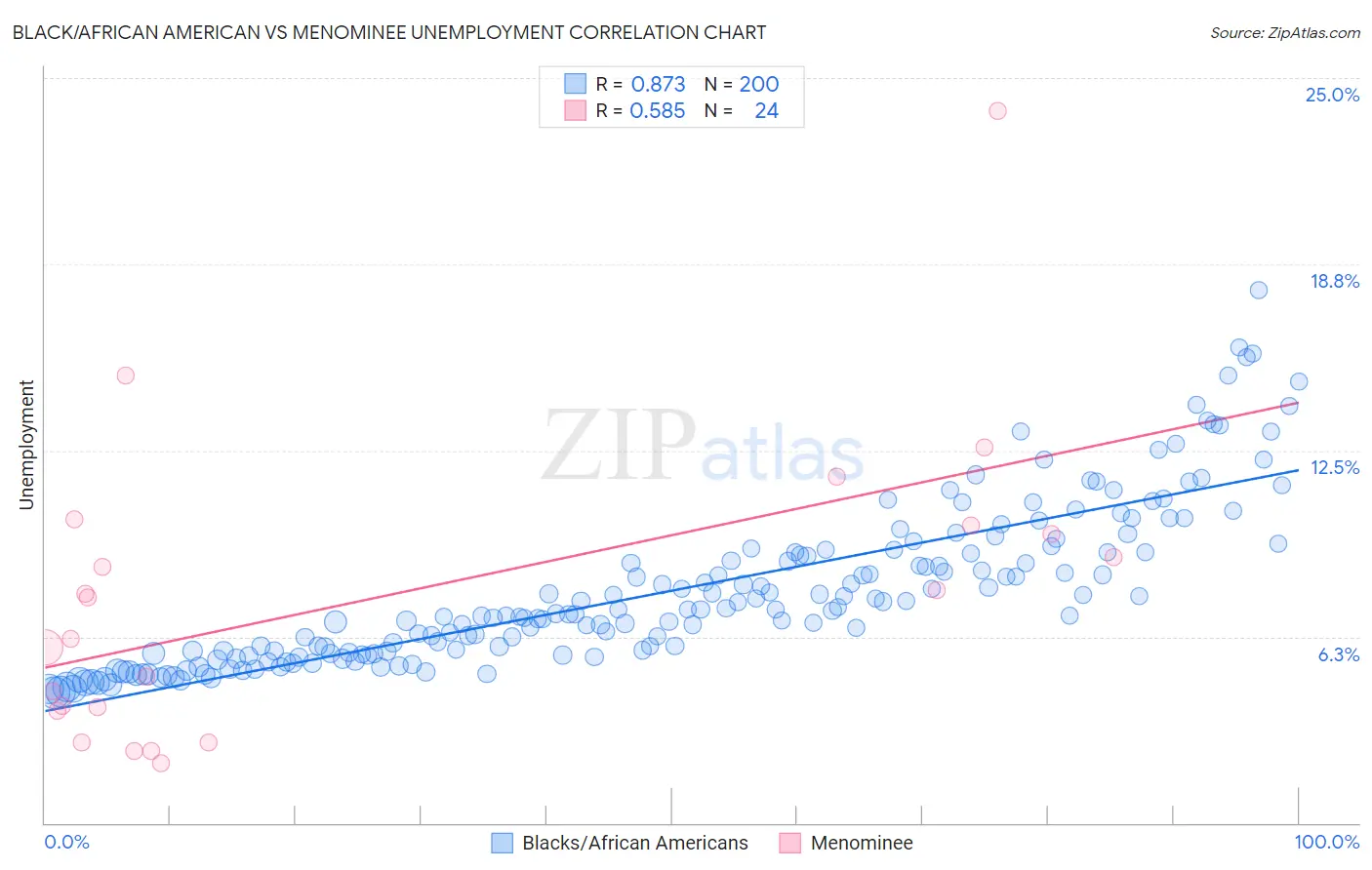 Black/African American vs Menominee Unemployment
