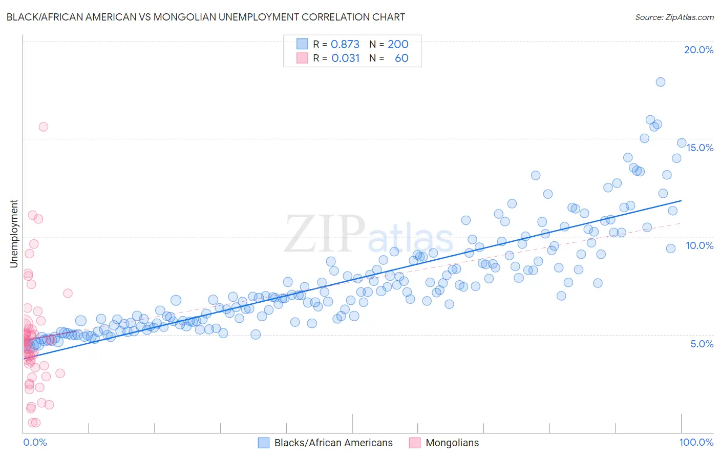 Black/African American vs Mongolian Unemployment