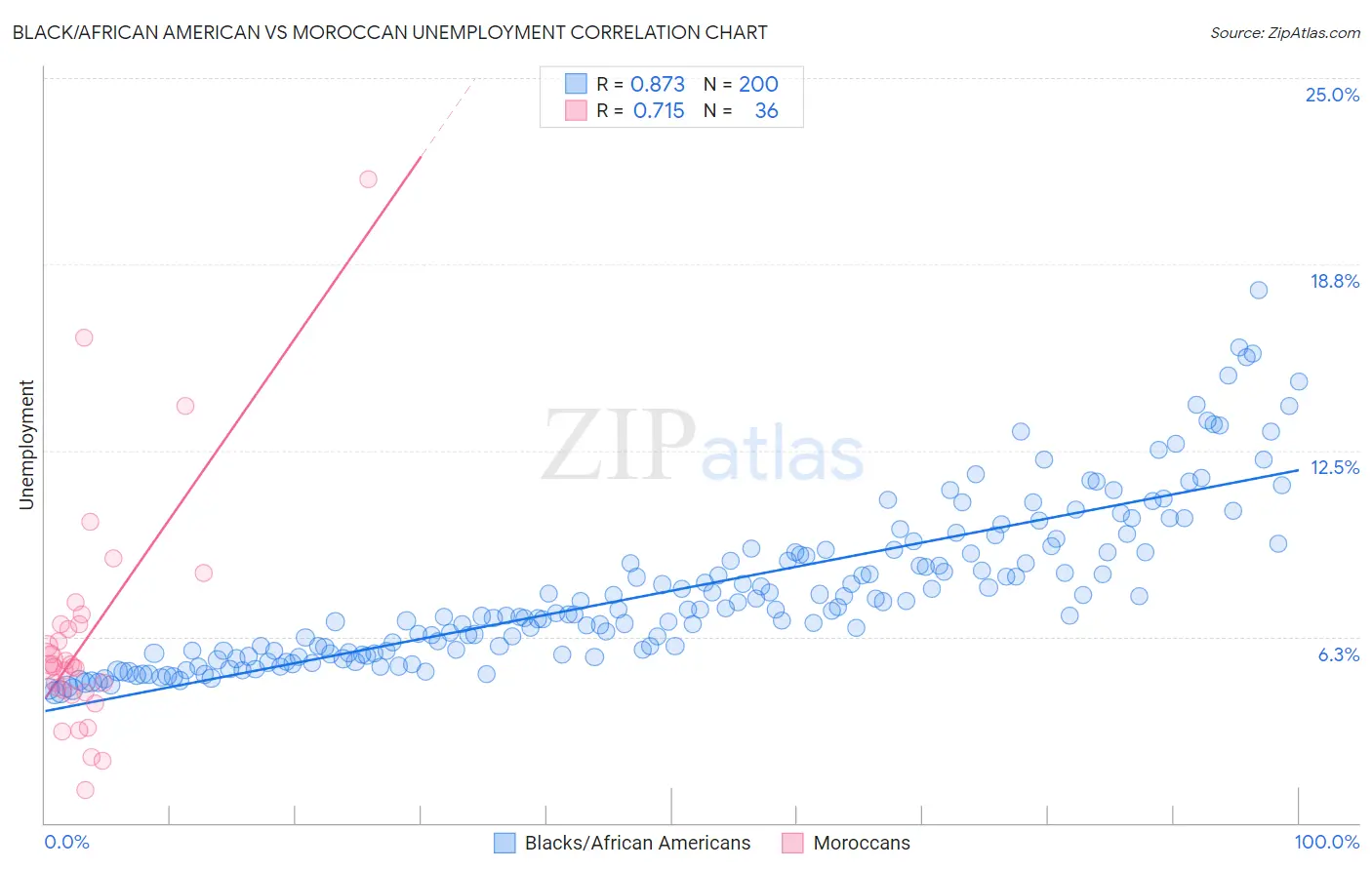 Black/African American vs Moroccan Unemployment