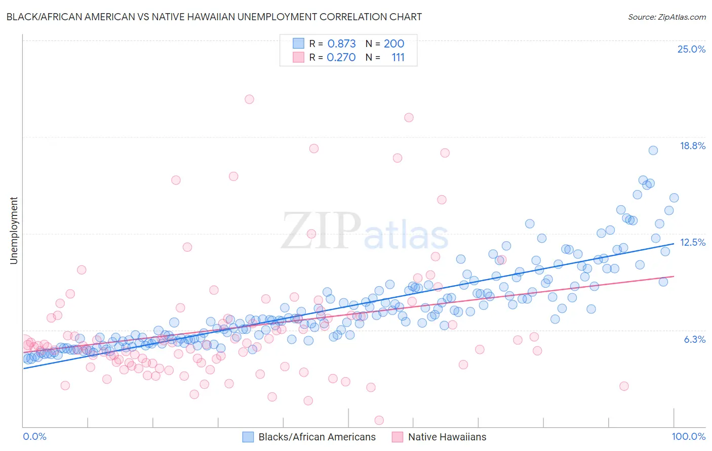 Black/African American vs Native Hawaiian Unemployment