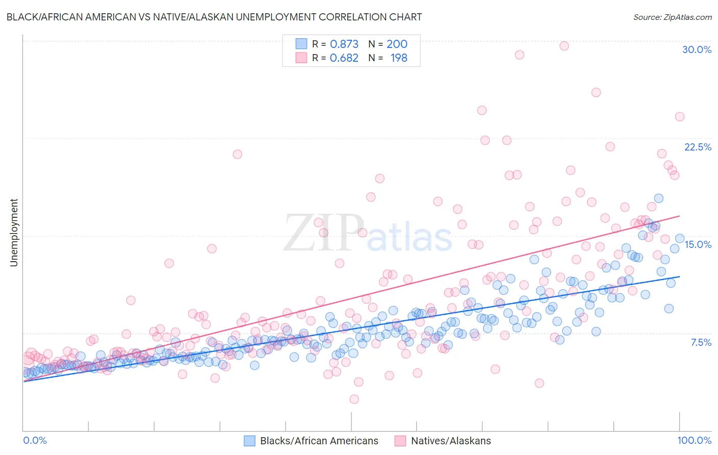 Black/African American vs Native/Alaskan Unemployment