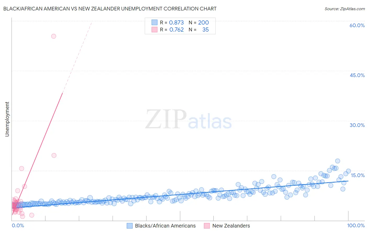 Black/African American vs New Zealander Unemployment