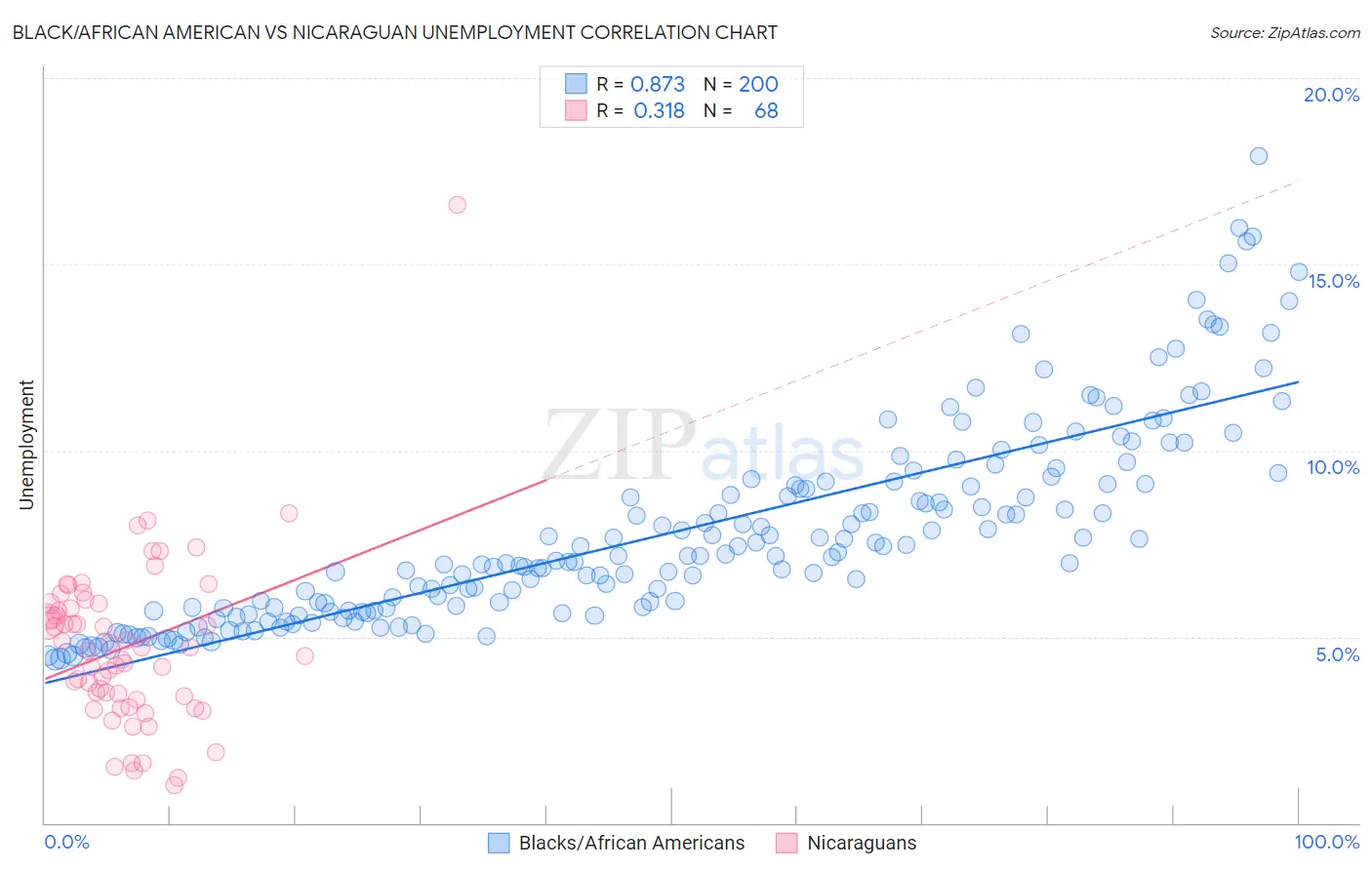 Black/African American vs Nicaraguan Unemployment