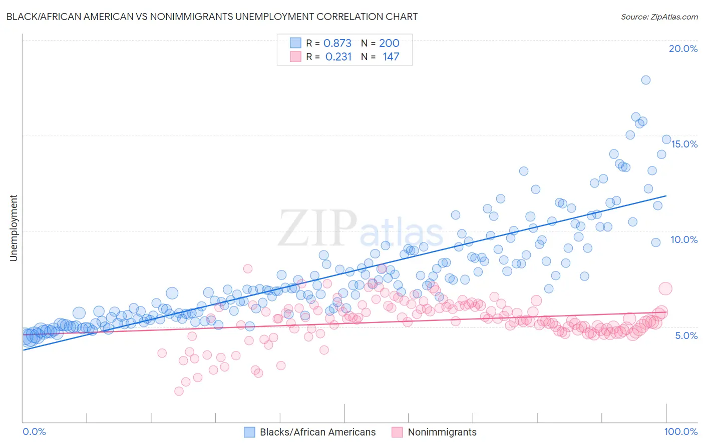 Black/African American vs Nonimmigrants Unemployment