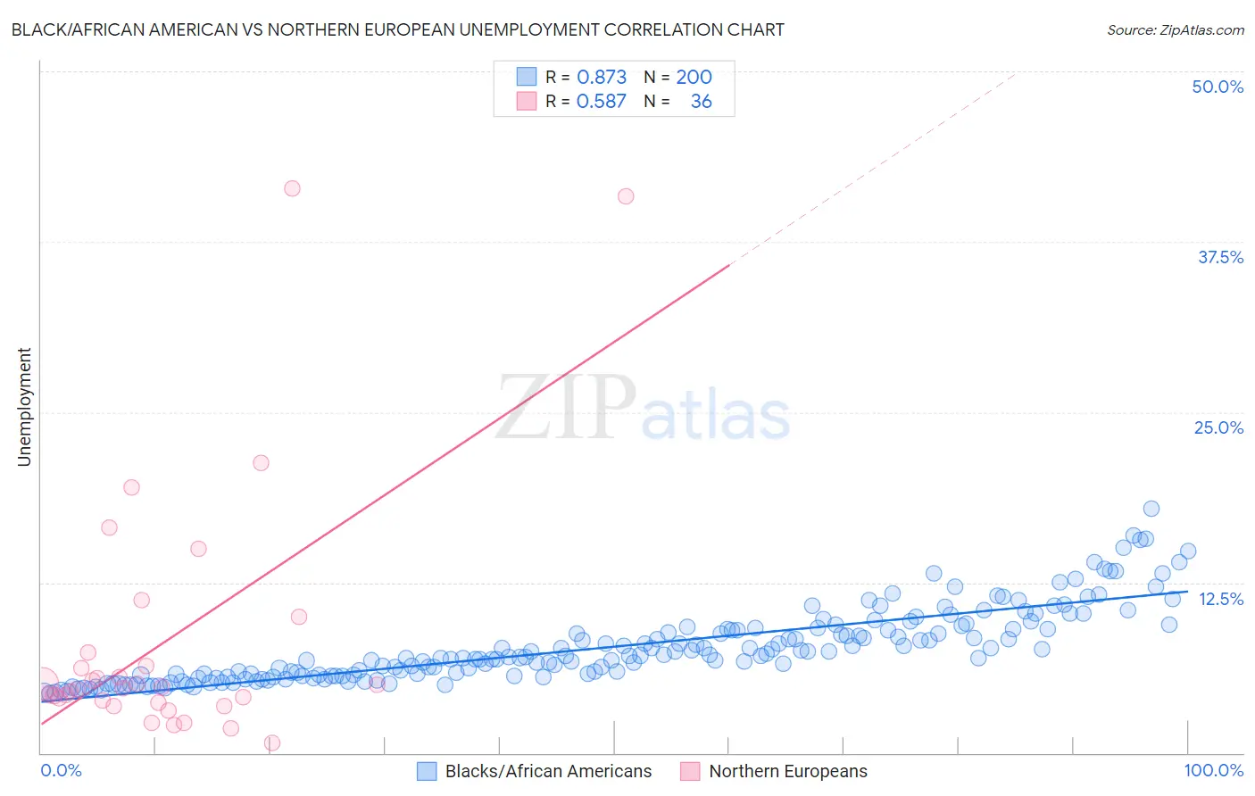 Black/African American vs Northern European Unemployment