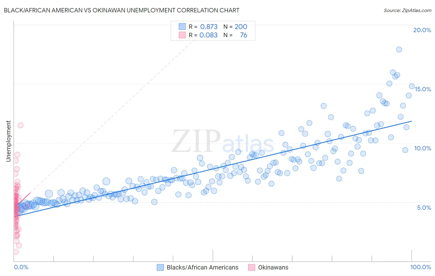 Black/African American vs Okinawan Unemployment