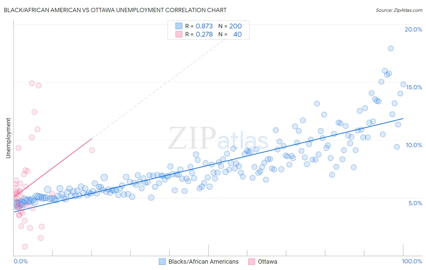 Black/African American vs Ottawa Unemployment