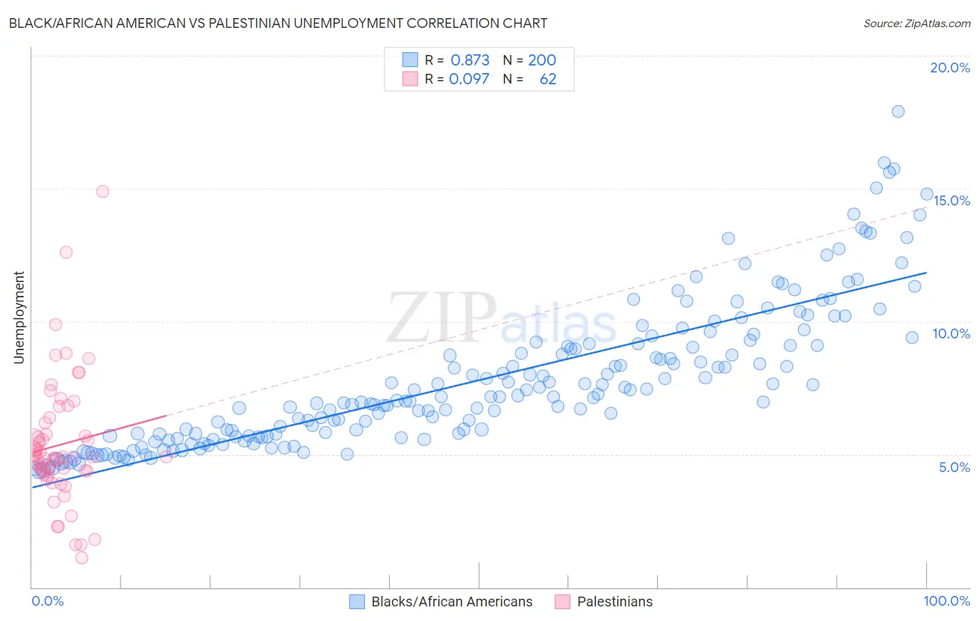 Black/African American vs Palestinian Unemployment