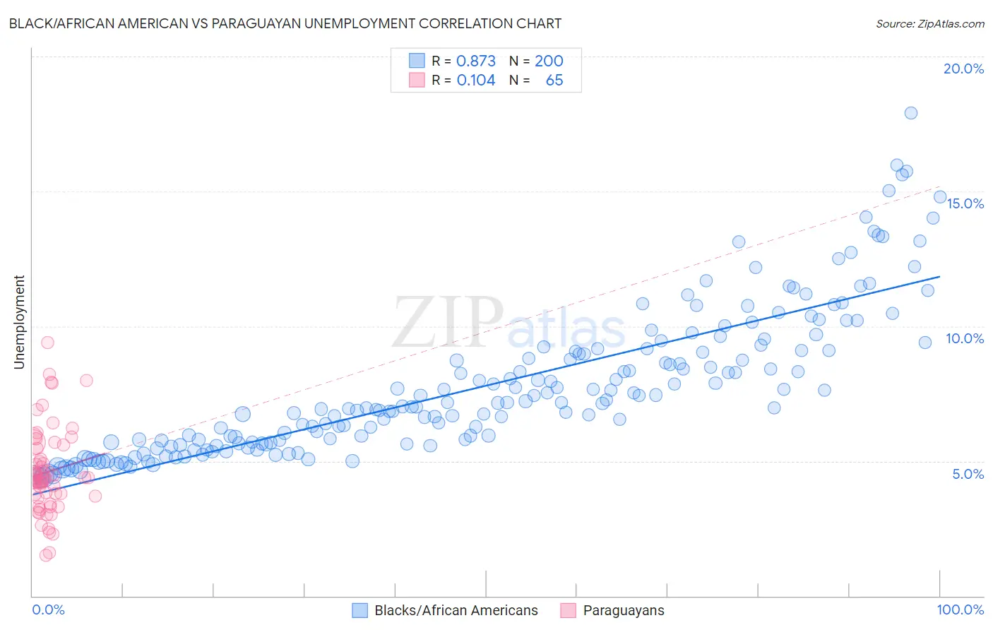 Black/African American vs Paraguayan Unemployment