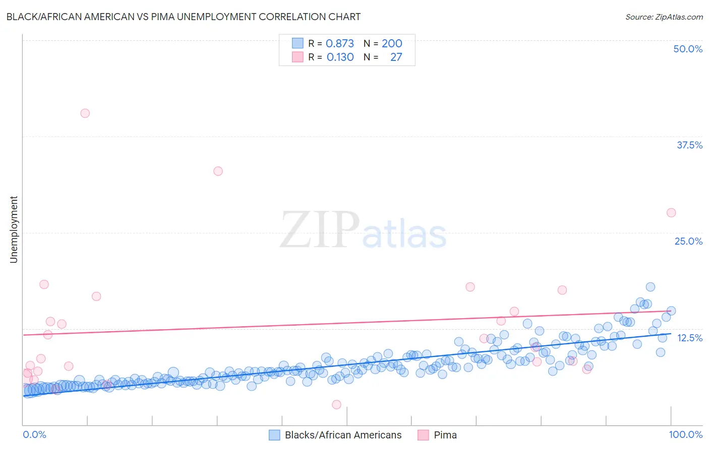 Black/African American vs Pima Unemployment