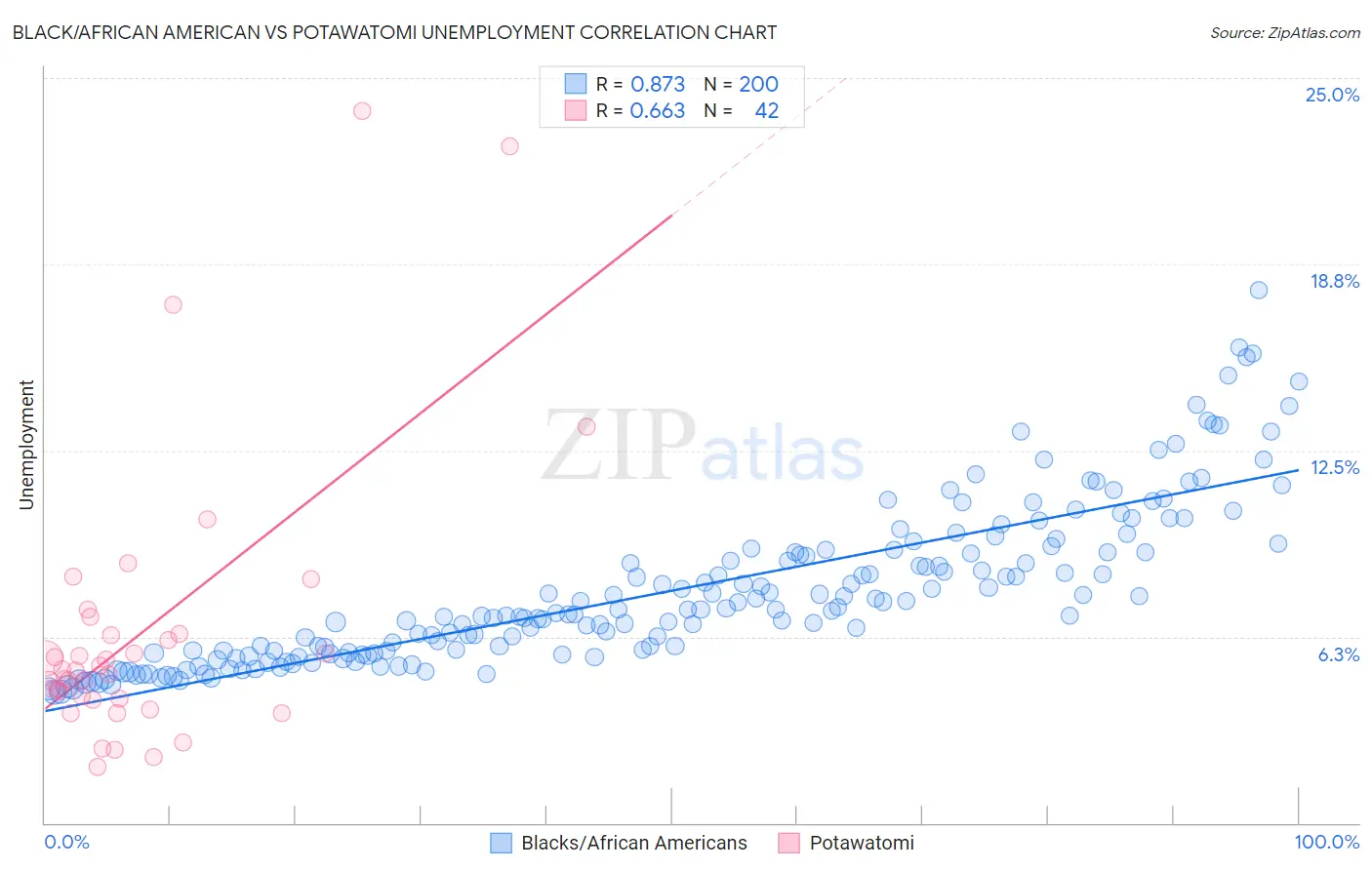 Black/African American vs Potawatomi Unemployment