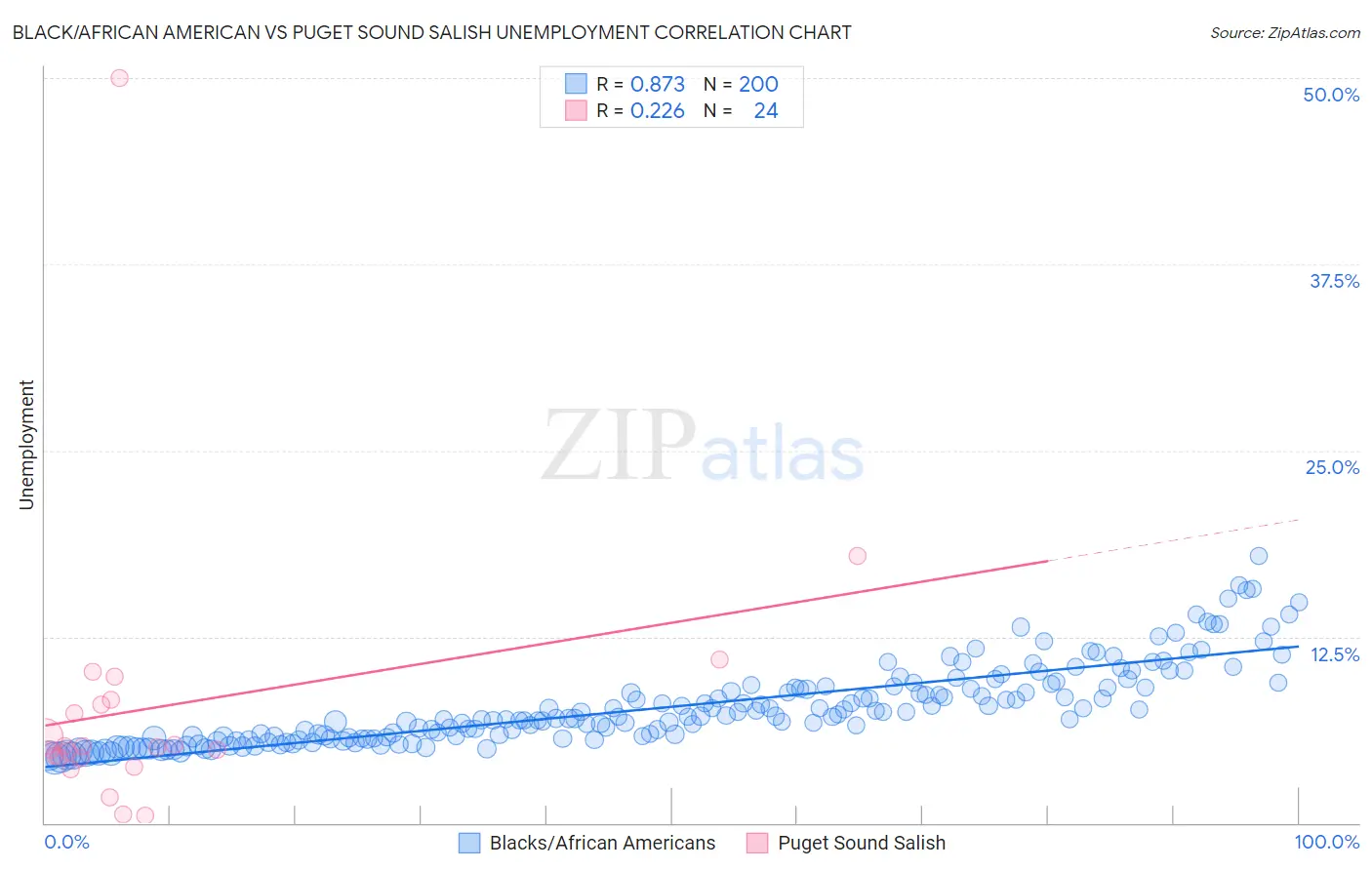 Black/African American vs Puget Sound Salish Unemployment